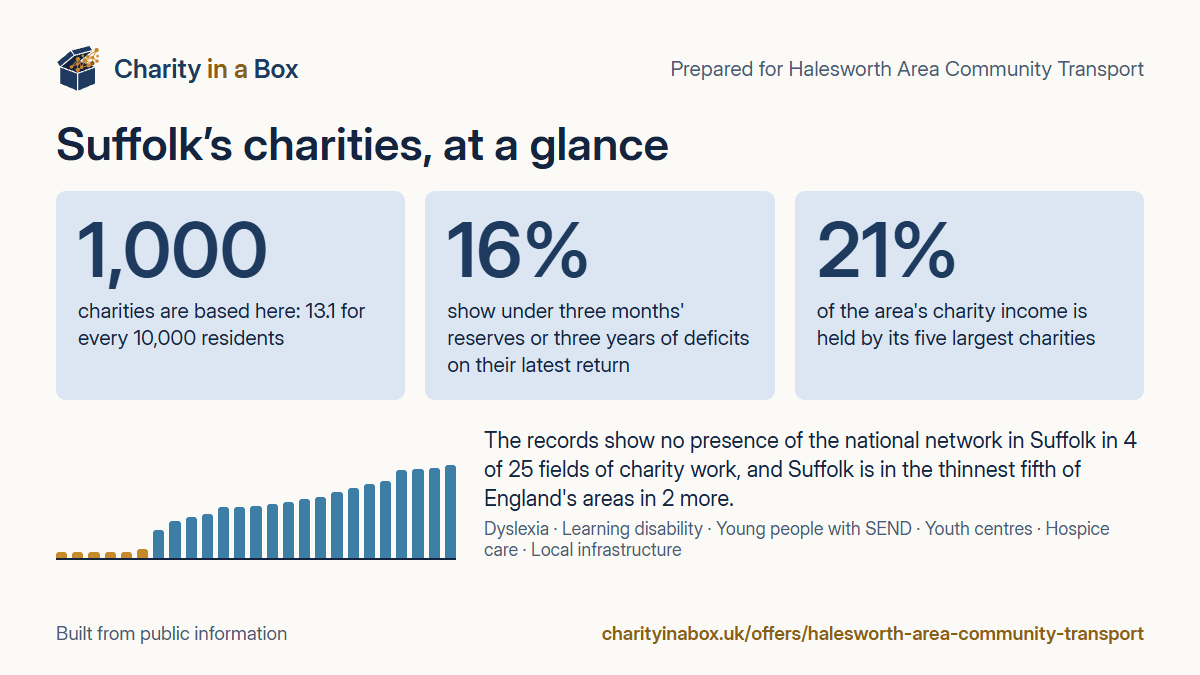 Suffolk's charities at a glance. 1,000 charities are based here: 13.1 for every 10,000 residents. 16% show under three months' reserves or three years of deficits on their latest return. 21% of the area's charity income is held by its five largest charities. The records show no presence of the national network in Suffolk in 4 of 25 fields of charity work, and Suffolk is in the thinnest fifth of England's areas in 2 more.