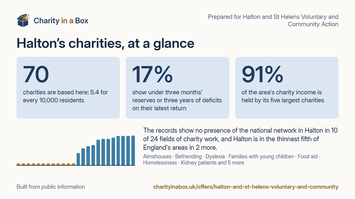 Halton's charities at a glance. 70 charities are based here: 5.4 for every 10,000 residents. 17% show under three months' reserves or three years of deficits on their latest return. 91% of the area's charity income is held by its five largest charities. The records show no presence of the national network in Halton in 10 of 24 fields of charity work, and Halton is in the thinnest fifth of England's areas in 2 more.