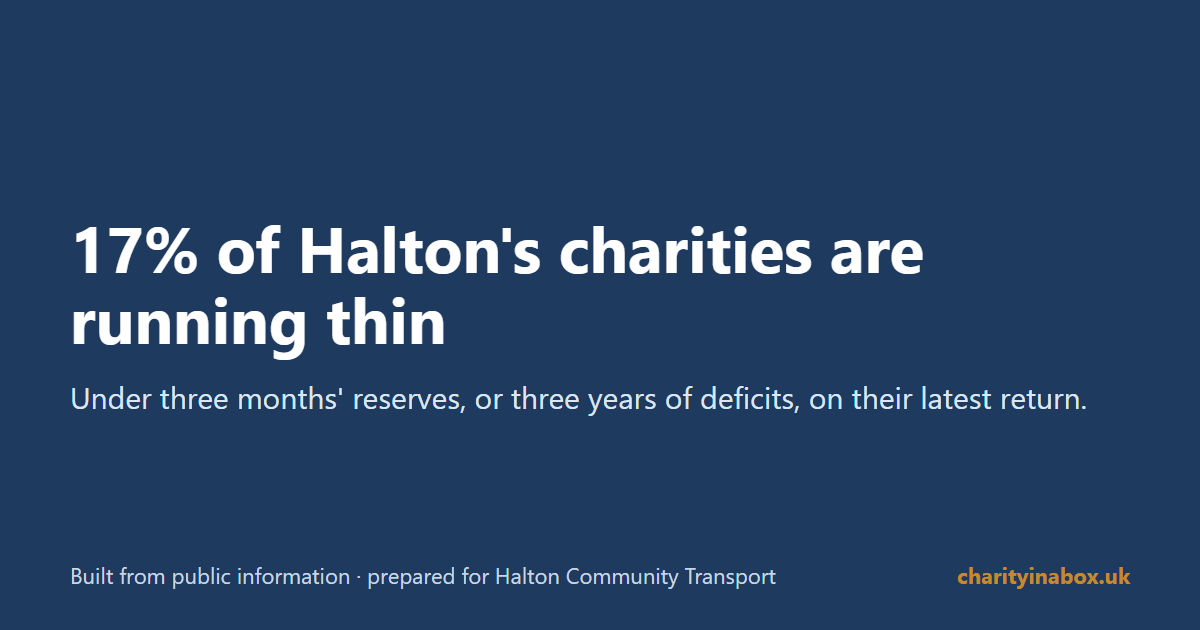 17% of Halton's charities are running thin