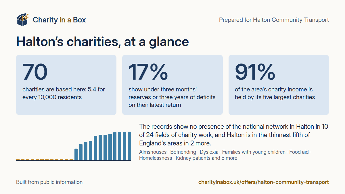 Halton's charities at a glance. 70 charities are based here: 5.4 for every 10,000 residents. 17% show under three months' reserves or three years of deficits on their latest return. 91% of the area's charity income is held by its five largest charities. The records show no presence of the national network in Halton in 10 of 24 fields of charity work, and Halton is in the thinnest fifth of England's areas in 2 more.