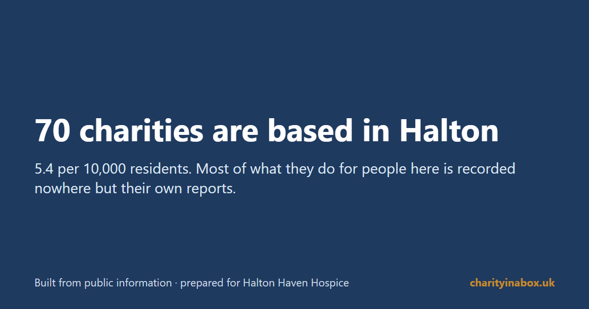 70 charities are based in Halton