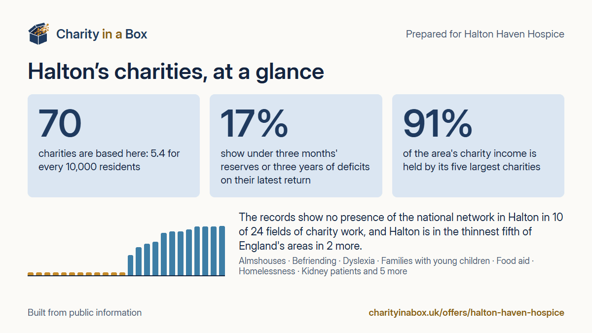 Halton's charities at a glance. 70 charities are based here: 5.4 for every 10,000 residents. 17% show under three months' reserves or three years of deficits on their latest return. 91% of the area's charity income is held by its five largest charities. The records show no presence of the national network in Halton in 10 of 24 fields of charity work, and Halton is in the thinnest fifth of England's areas in 2 more.