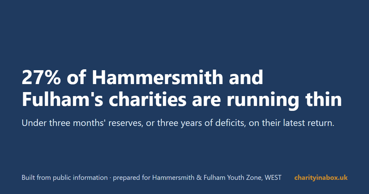 27% of Hammersmith and Fulham's charities are running thin