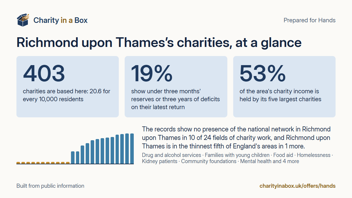 Richmond upon Thames's charities at a glance. 403 charities are based here: 20.6 for every 10,000 residents. 19% show under three months' reserves or three years of deficits on their latest return. 53% of the area's charity income is held by its five largest charities. The records show no presence of the national network in Richmond upon Thames in 10 of 24 fields of charity work, and Richmond upon Thames is in the thinnest fifth of England's areas in 1 more.