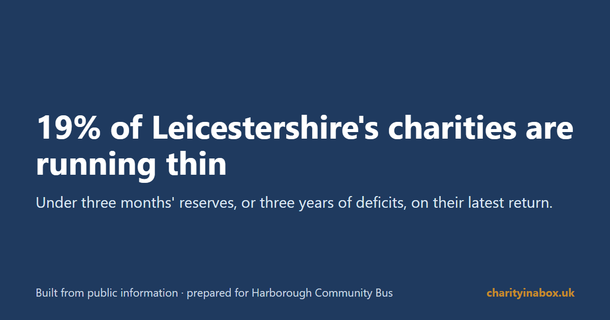 19% of Leicestershire's charities are running thin