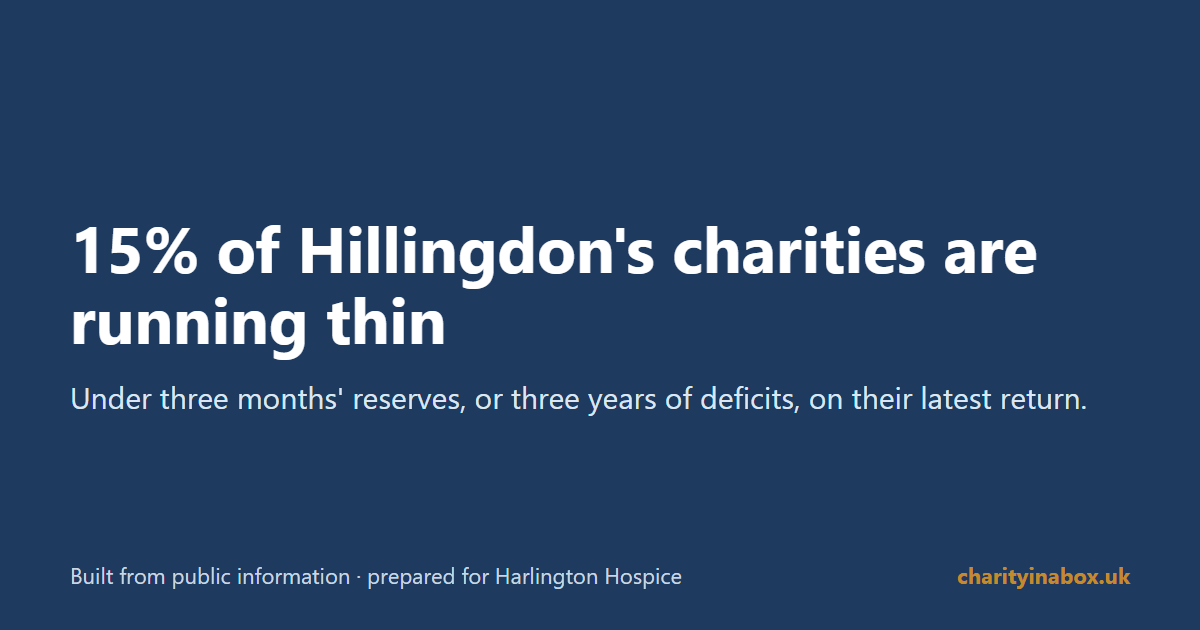 15% of Hillingdon's charities are running thin