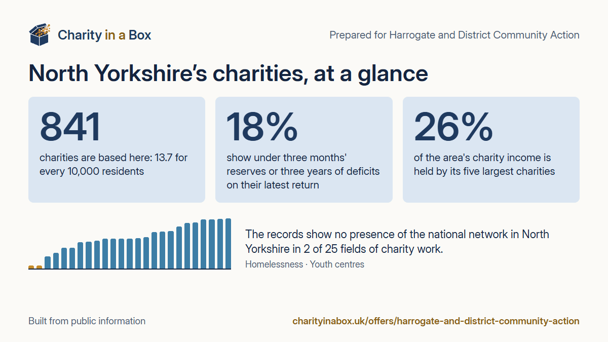 North Yorkshire's charities at a glance. 841 charities are based here: 13.7 for every 10,000 residents. 18% show under three months' reserves or three years of deficits on their latest return. 26% of the area's charity income is held by its five largest charities. The records show no presence of the national network in North Yorkshire in 2 of 25 fields of charity work.