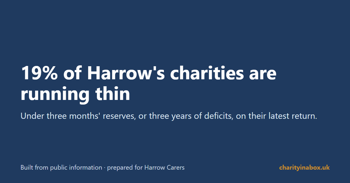 19% of Harrow's charities are running thin