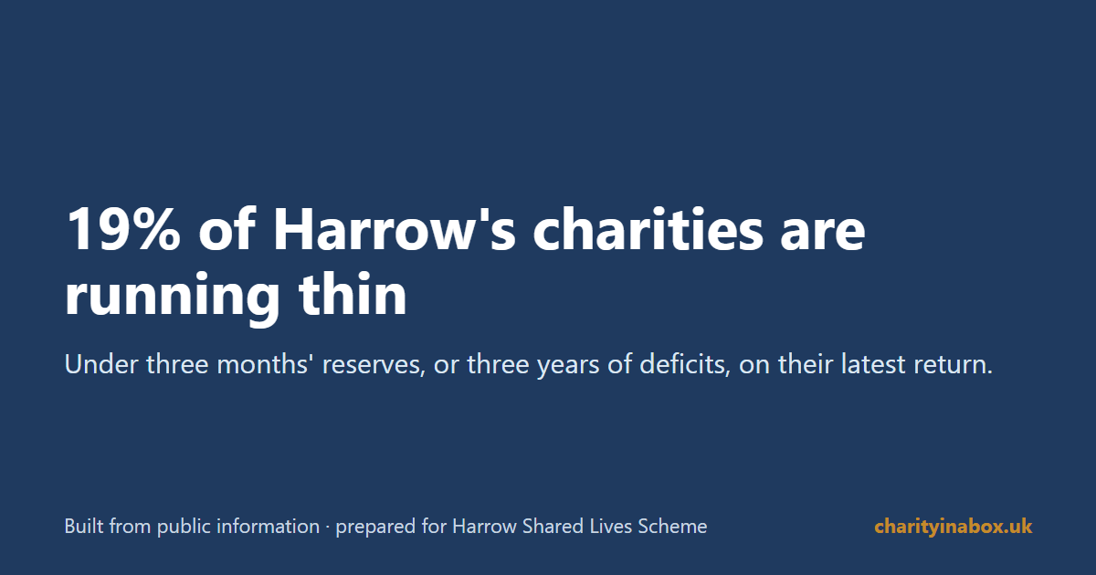 19% of Harrow's charities are running thin