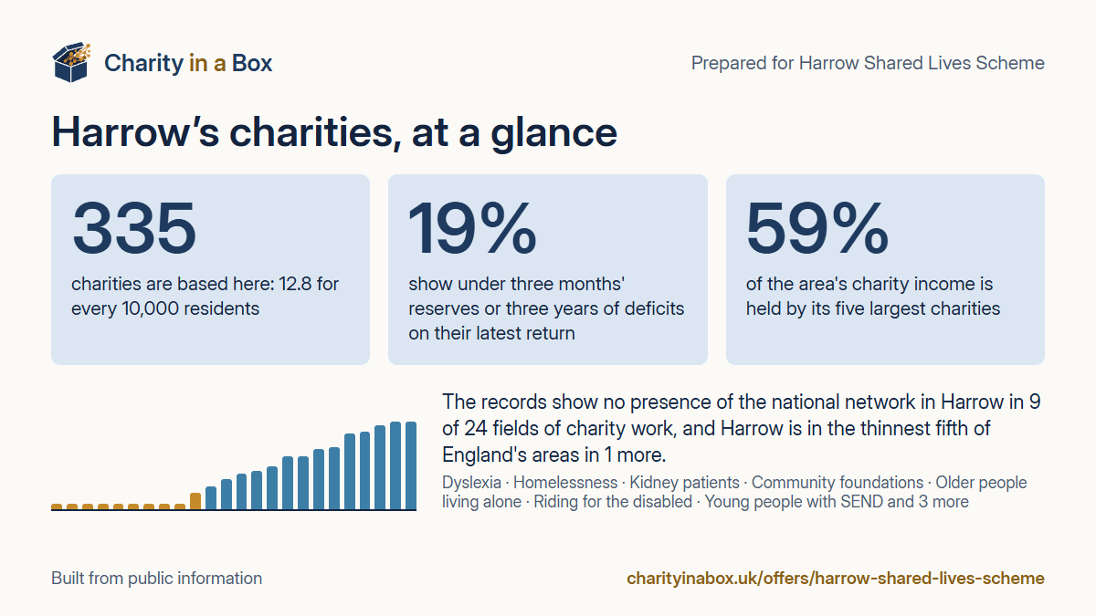 Harrow's charities at a glance. 335 charities are based here: 12.8 for every 10,000 residents. 19% show under three months' reserves or three years of deficits on their latest return. 59% of the area's charity income is held by its five largest charities. The records show no presence of the national network in Harrow in 9 of 24 fields of charity work, and Harrow is in the thinnest fifth of England's areas in 1 more.