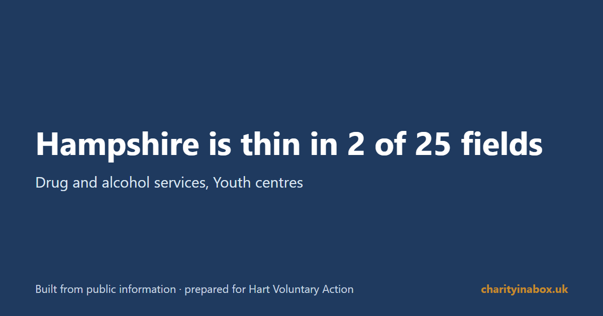 Hampshire is thin in 2 of 25 fields
