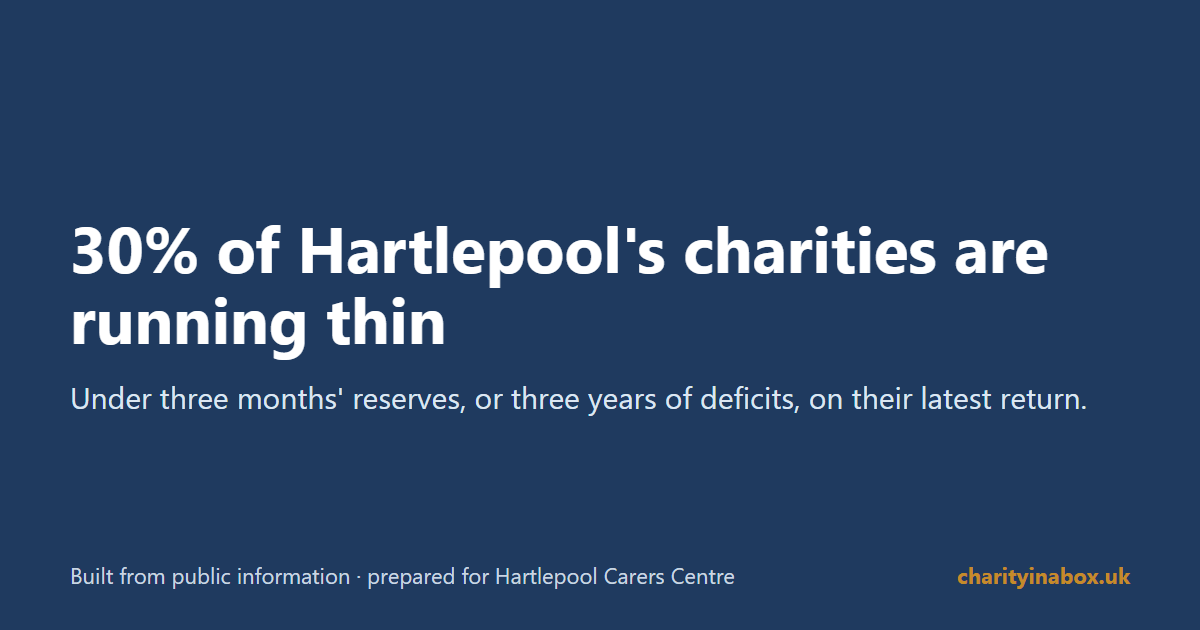 30% of Hartlepool's charities are running thin