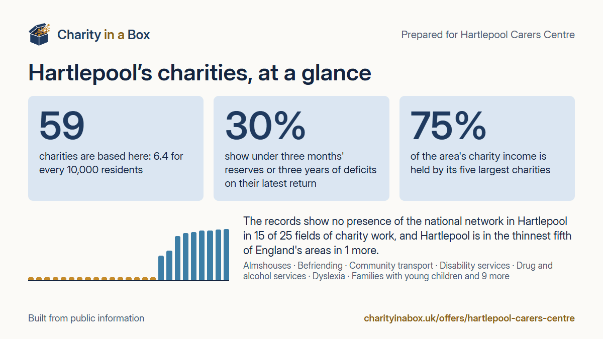 Hartlepool's charities at a glance. 59 charities are based here: 6.4 for every 10,000 residents. 30% show under three months' reserves or three years of deficits on their latest return. 75% of the area's charity income is held by its five largest charities. The records show no presence of the national network in Hartlepool in 15 of 25 fields of charity work, and Hartlepool is in the thinnest fifth of England's areas in 1 more.