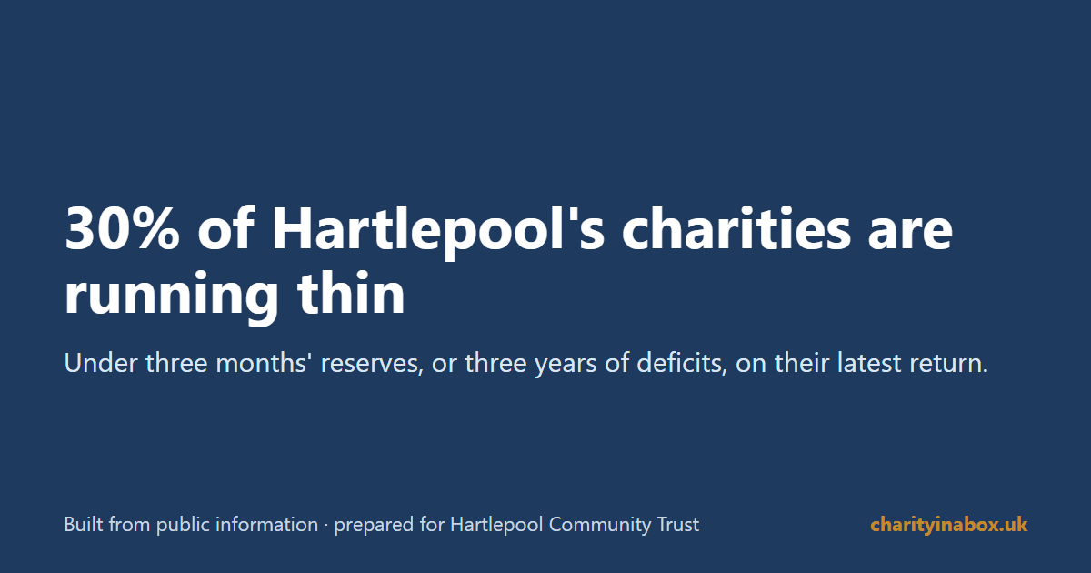 30% of Hartlepool's charities are running thin