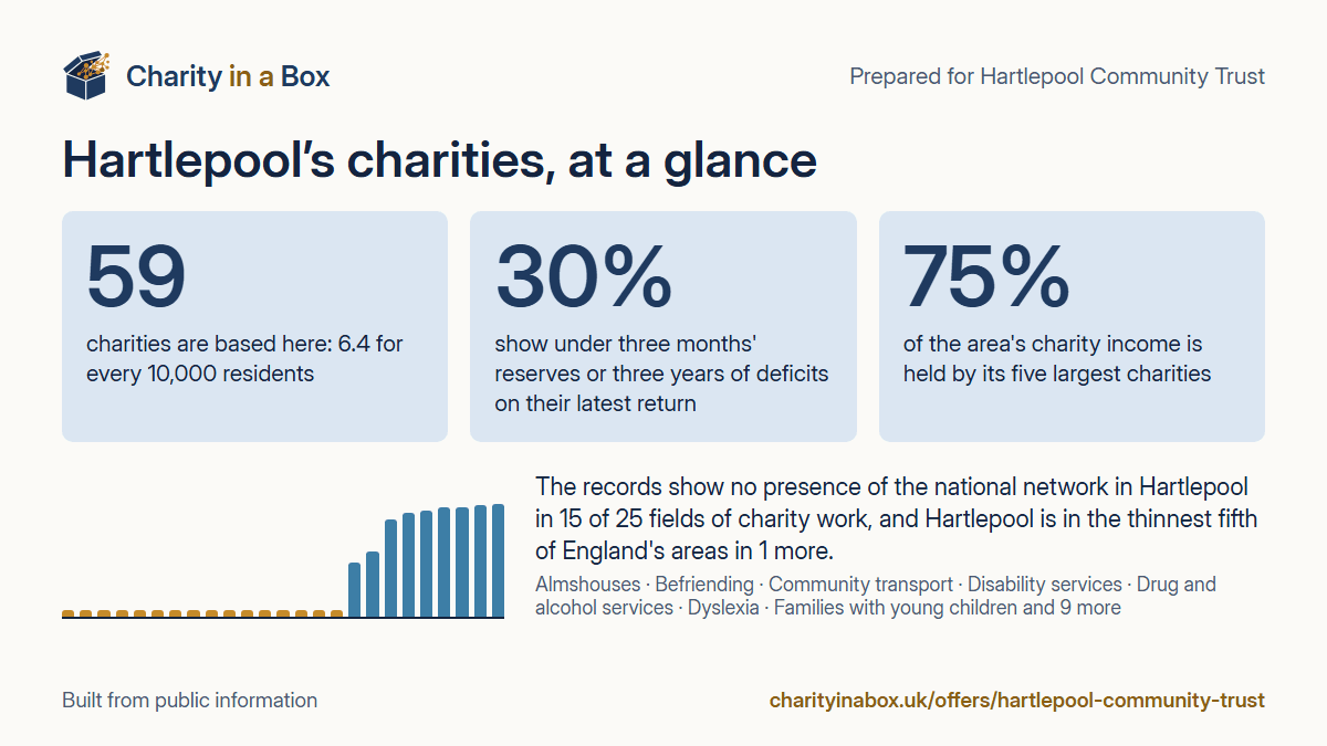 Hartlepool's charities at a glance. 59 charities are based here: 6.4 for every 10,000 residents. 30% show under three months' reserves or three years of deficits on their latest return. 75% of the area's charity income is held by its five largest charities. The records show no presence of the national network in Hartlepool in 15 of 25 fields of charity work, and Hartlepool is in the thinnest fifth of England's areas in 1 more.