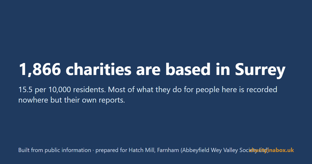 1,866 charities are based in Surrey