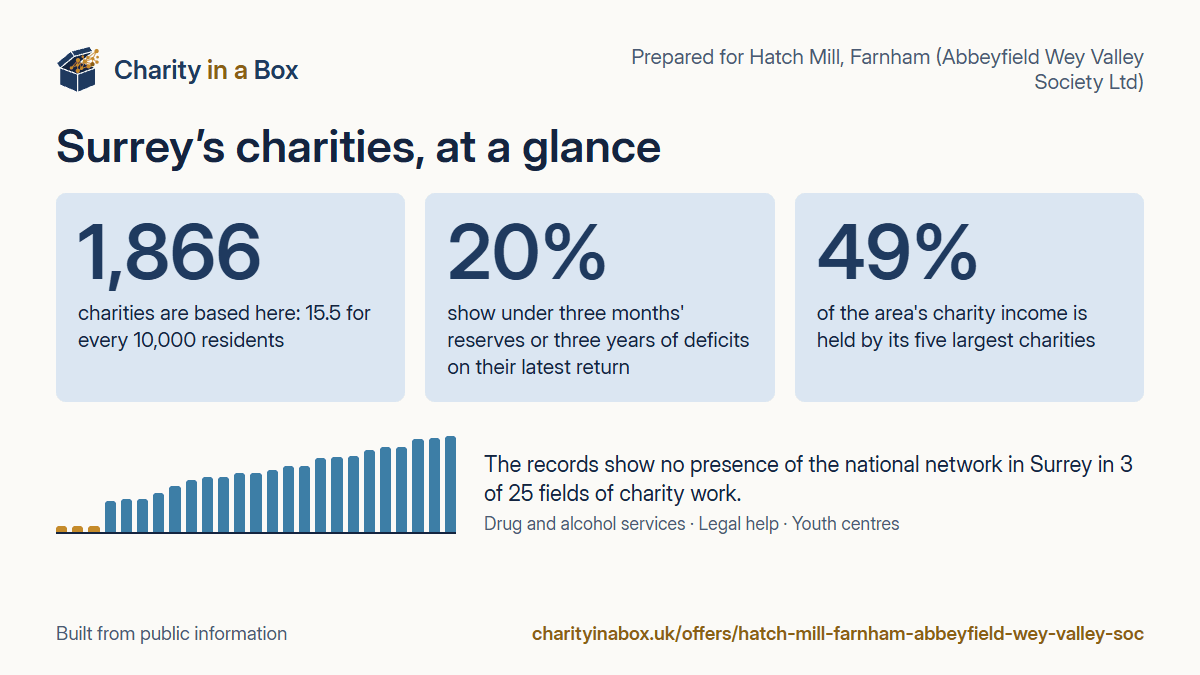 Surrey's charities at a glance. 1,866 charities are based here: 15.5 for every 10,000 residents. 20% show under three months' reserves or three years of deficits on their latest return. 49% of the area's charity income is held by its five largest charities. The records show no presence of the national network in Surrey in 3 of 25 fields of charity work.
