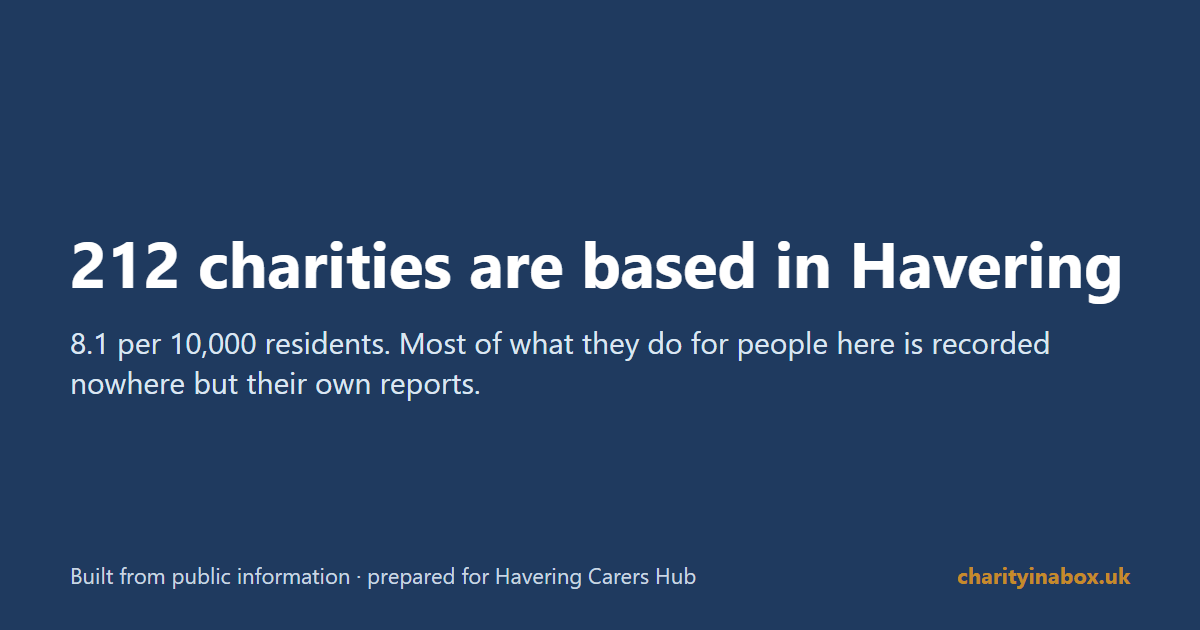 212 charities are based in Havering