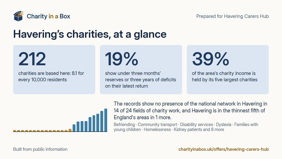 Havering's charities at a glance. 212 charities are based here: 8.1 for every 10,000 residents. 19% show under three months' reserves or three years of deficits on their latest return. 39% of the area's charity income is held by its five largest charities. The records show no presence of the national network in Havering in 14 of 24 fields of charity work, and Havering is in the thinnest fifth of England's areas in 1 more.