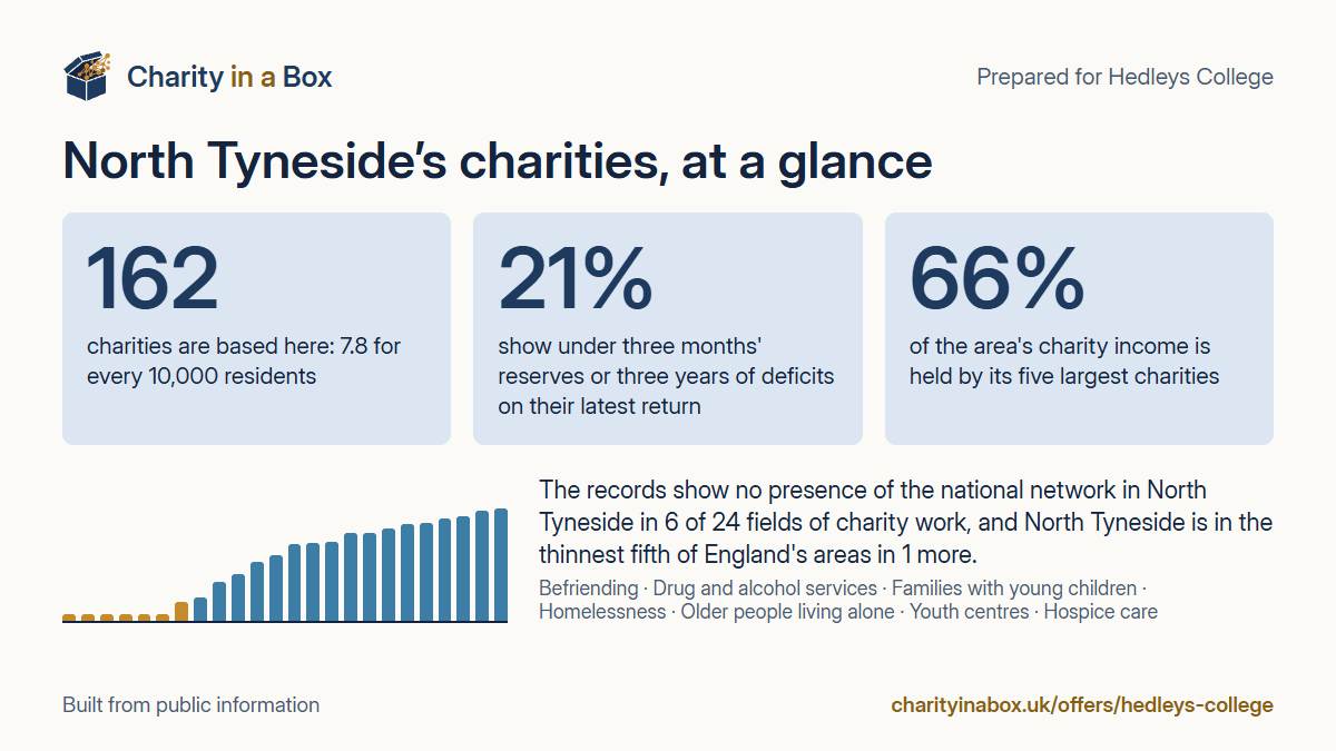 North Tyneside's charities at a glance. 162 charities are based here: 7.8 for every 10,000 residents. 21% show under three months' reserves or three years of deficits on their latest return. 66% of the area's charity income is held by its five largest charities. The records show no presence of the national network in North Tyneside in 6 of 24 fields of charity work, and North Tyneside is in the thinnest fifth of England's areas in 1 more.