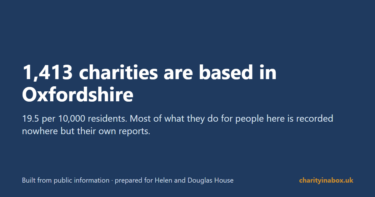 1,413 charities are based in Oxfordshire