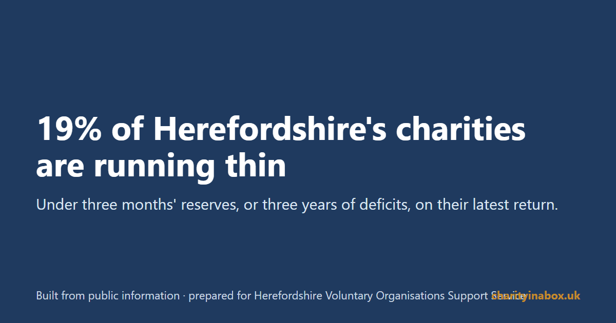 19% of Herefordshire's charities are running thin