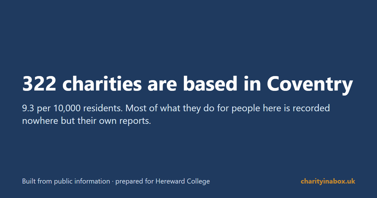 322 charities are based in Coventry