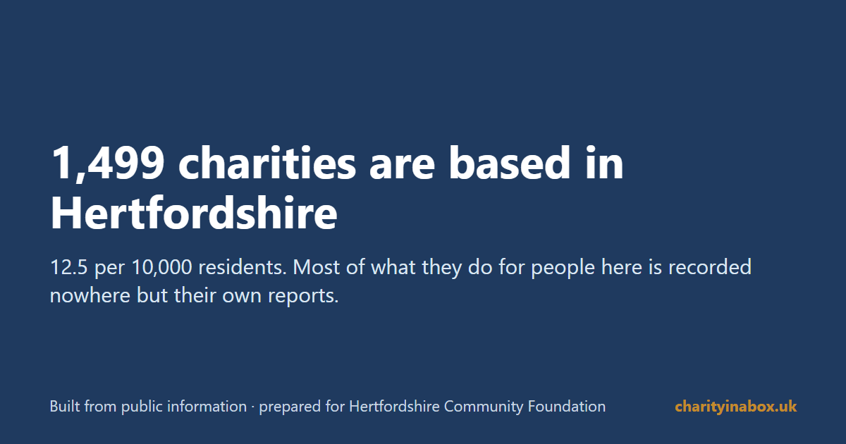 1,499 charities are based in Hertfordshire