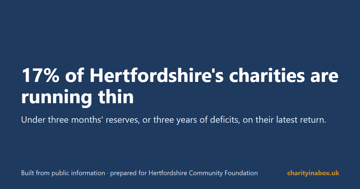 17% of Hertfordshire's charities are running thin