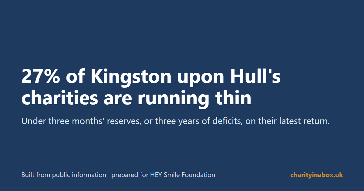 27% of Kingston upon Hull's charities are running thin