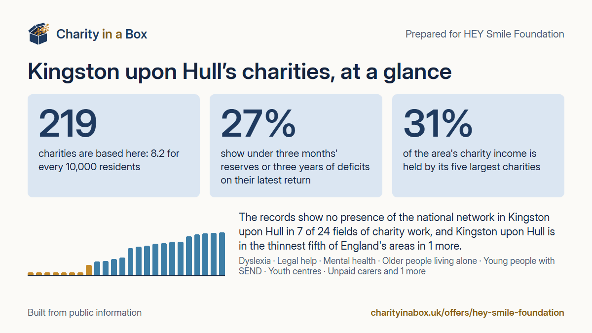 Kingston upon Hull's charities at a glance. 219 charities are based here: 8.2 for every 10,000 residents. 27% show under three months' reserves or three years of deficits on their latest return. 31% of the area's charity income is held by its five largest charities. The records show no presence of the national network in Kingston upon Hull in 7 of 24 fields of charity work, and Kingston upon Hull is in the thinnest fifth of England's areas in 1 more.