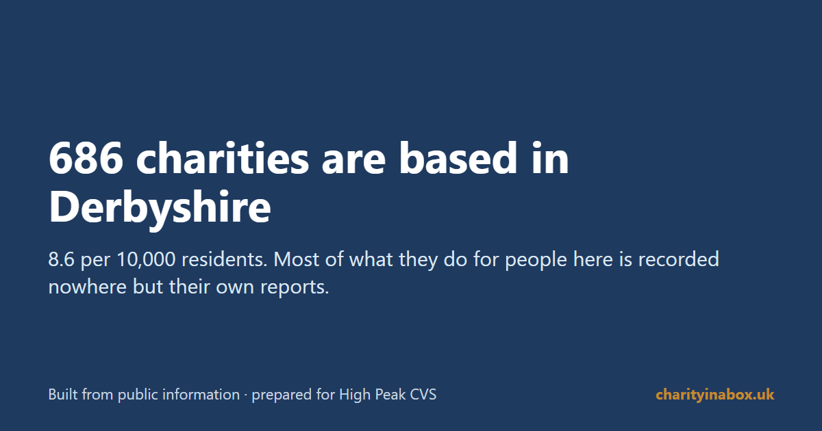 686 charities are based in Derbyshire