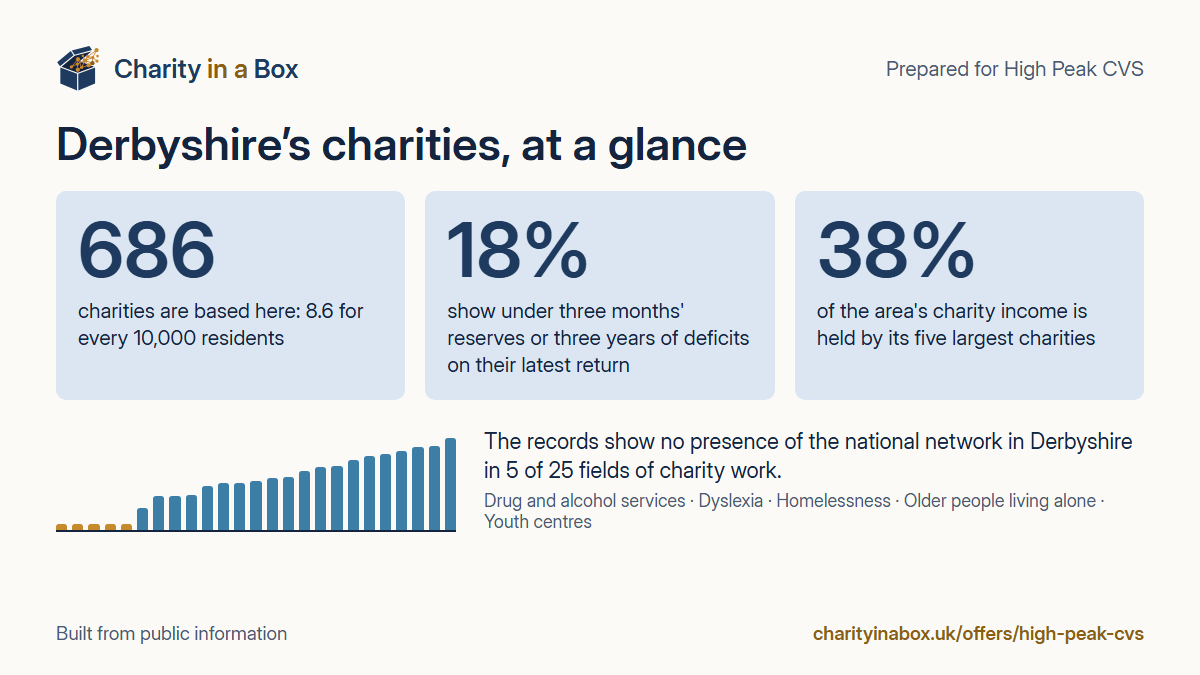 Derbyshire's charities at a glance. 686 charities are based here: 8.6 for every 10,000 residents. 18% show under three months' reserves or three years of deficits on their latest return. 38% of the area's charity income is held by its five largest charities. The records show no presence of the national network in Derbyshire in 5 of 25 fields of charity work.