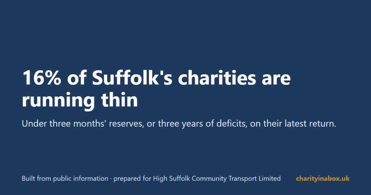16% of Suffolk's charities are running thin