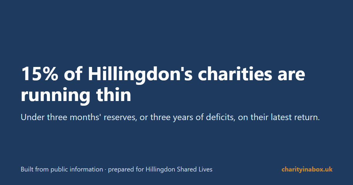 15% of Hillingdon's charities are running thin