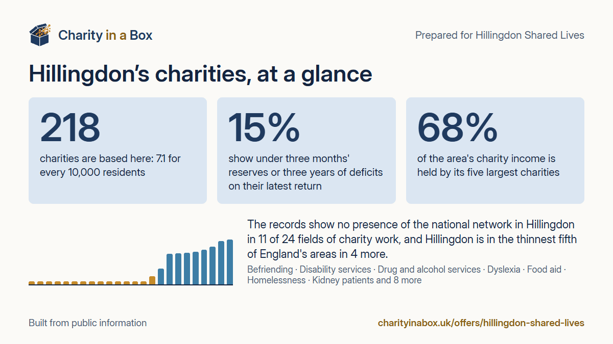 Hillingdon's charities at a glance. 218 charities are based here: 7.1 for every 10,000 residents. 15% show under three months' reserves or three years of deficits on their latest return. 68% of the area's charity income is held by its five largest charities. The records show no presence of the national network in Hillingdon in 11 of 24 fields of charity work, and Hillingdon is in the thinnest fifth of England's areas in 4 more.