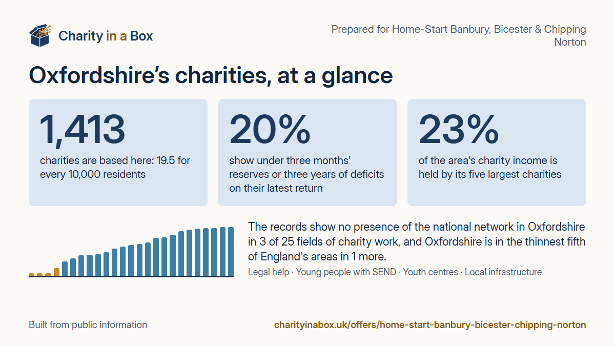 Oxfordshire's charities at a glance. 1,413 charities are based here: 19.5 for every 10,000 residents. 20% show under three months' reserves or three years of deficits on their latest return. 23% of the area's charity income is held by its five largest charities. The records show no presence of the national network in Oxfordshire in 3 of 25 fields of charity work, and Oxfordshire is in the thinnest fifth of England's areas in 1 more.