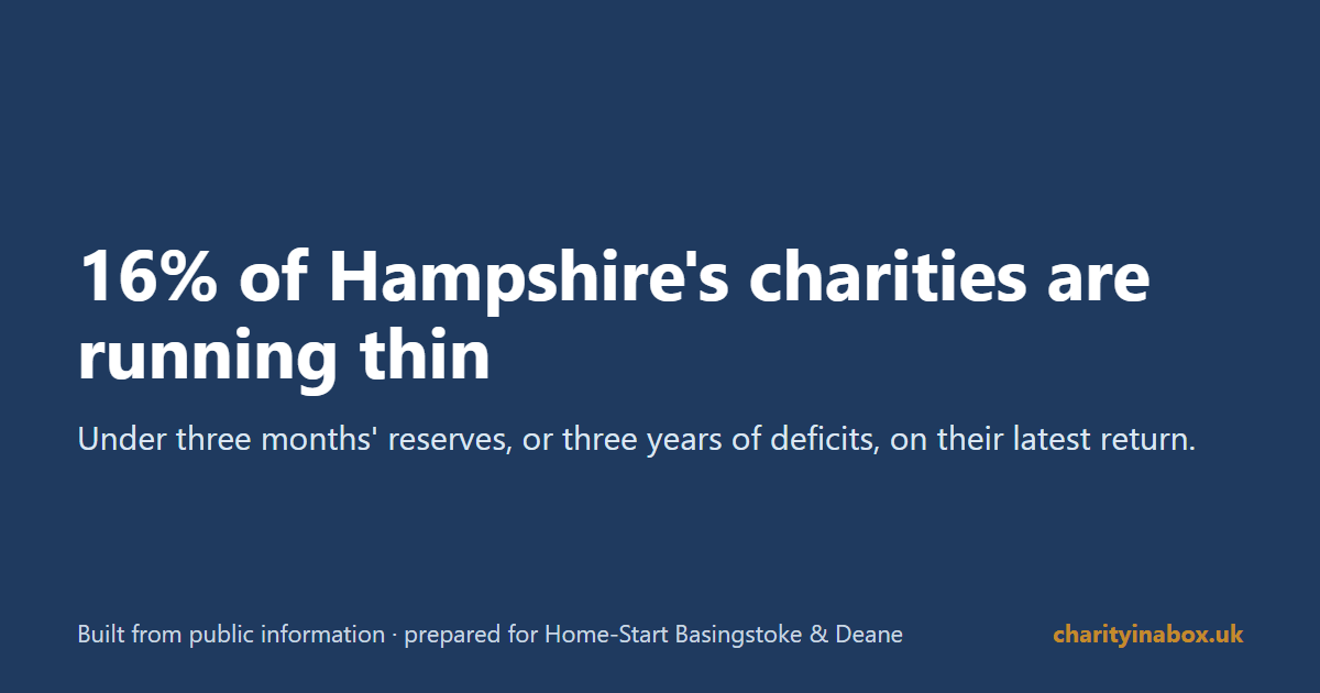 16% of Hampshire's charities are running thin