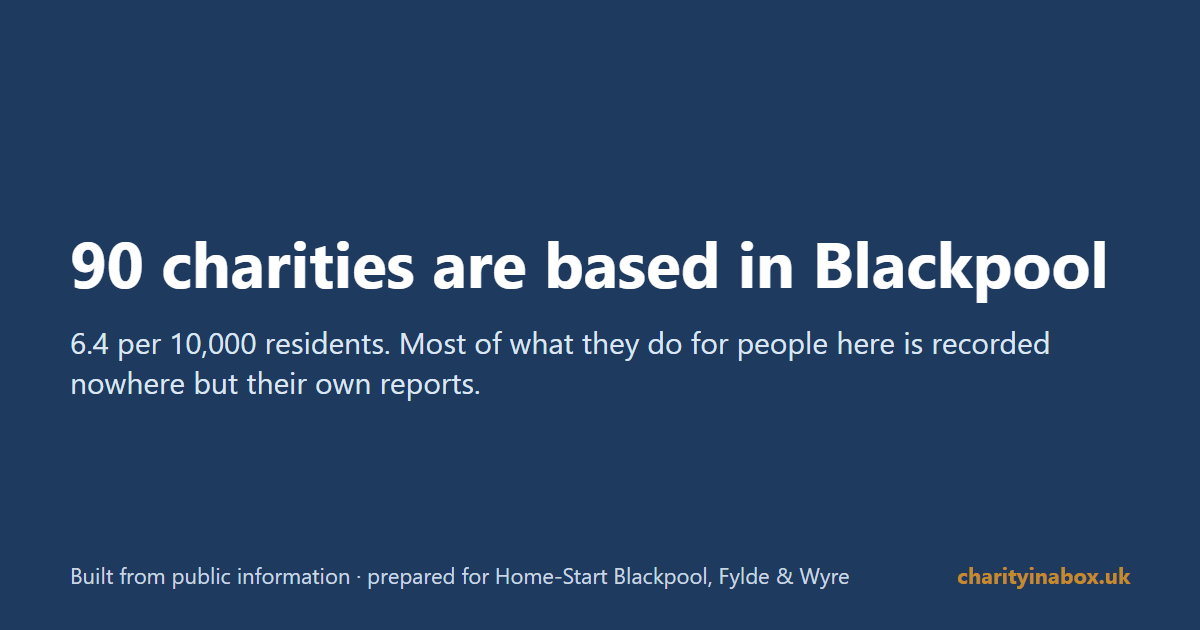 90 charities are based in Blackpool