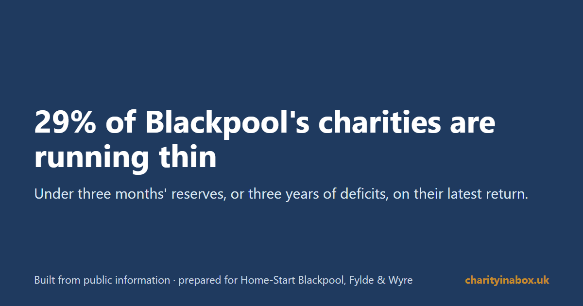29% of Blackpool's charities are running thin