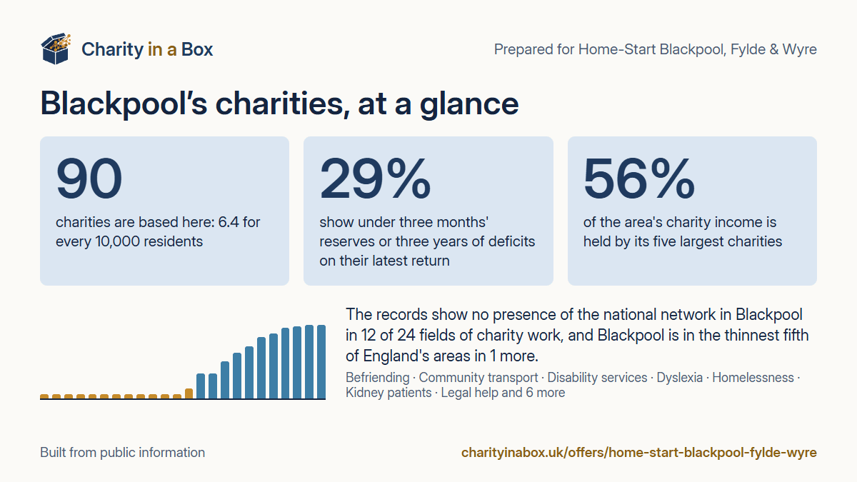 Blackpool's charities at a glance. 90 charities are based here: 6.4 for every 10,000 residents. 29% show under three months' reserves or three years of deficits on their latest return. 56% of the area's charity income is held by its five largest charities. The records show no presence of the national network in Blackpool in 12 of 24 fields of charity work, and Blackpool is in the thinnest fifth of England's areas in 1 more.