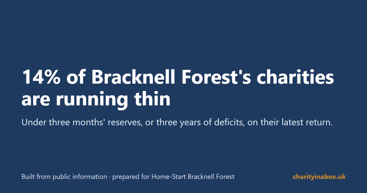 14% of Bracknell Forest's charities are running thin