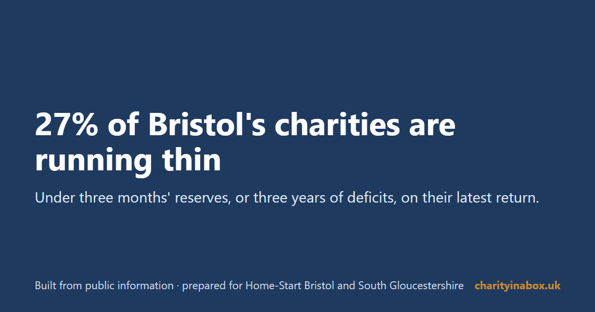 27% of Bristol's charities are running thin