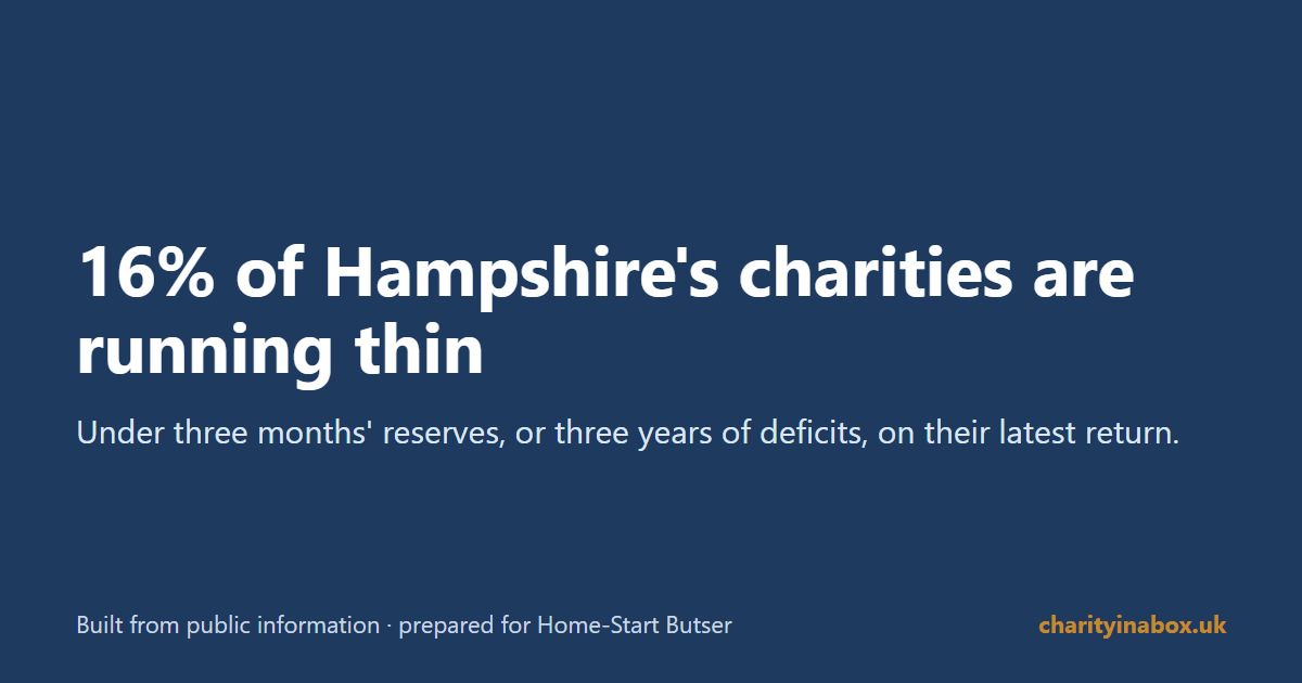 16% of Hampshire's charities are running thin