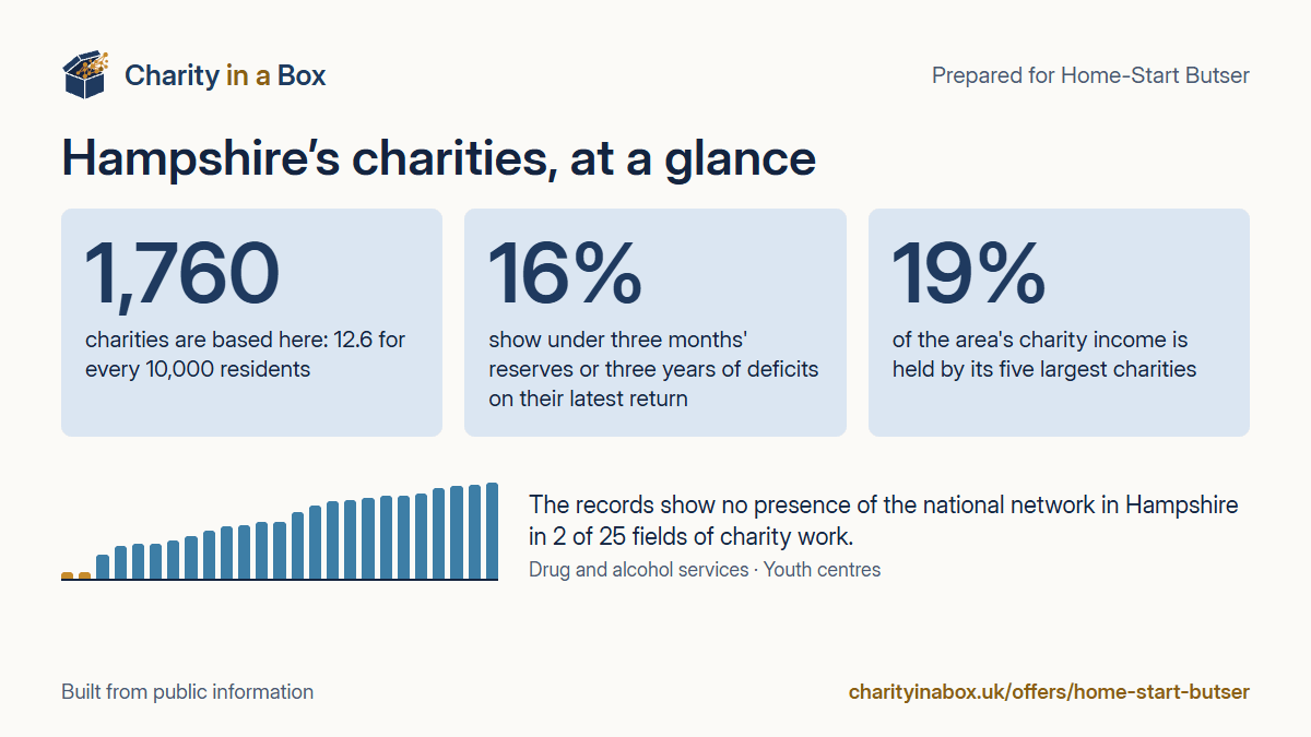 Hampshire's charities at a glance. 1,760 charities are based here: 12.6 for every 10,000 residents. 16% show under three months' reserves or three years of deficits on their latest return. 19% of the area's charity income is held by its five largest charities. The records show no presence of the national network in Hampshire in 2 of 25 fields of charity work.