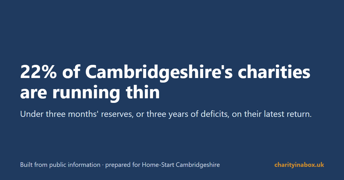 22% of Cambridgeshire's charities are running thin