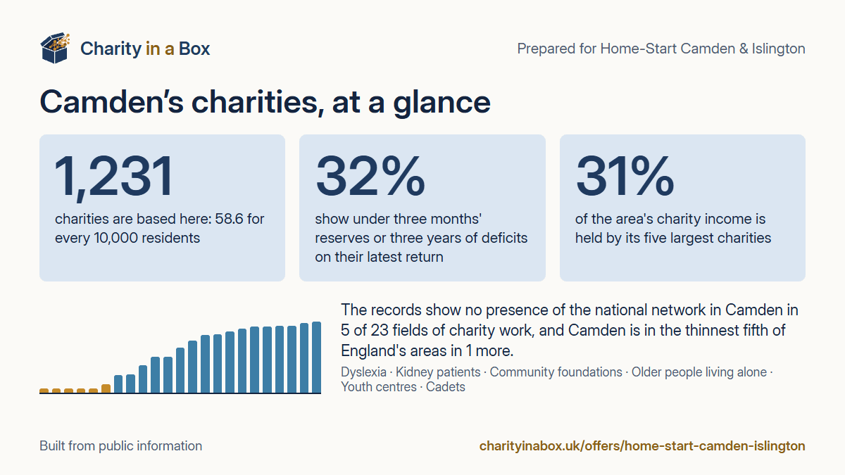 Camden's charities at a glance. 1,231 charities are based here: 58.6 for every 10,000 residents. 32% show under three months' reserves or three years of deficits on their latest return. 31% of the area's charity income is held by its five largest charities. The records show no presence of the national network in Camden in 5 of 23 fields of charity work, and Camden is in the thinnest fifth of England's areas in 1 more.