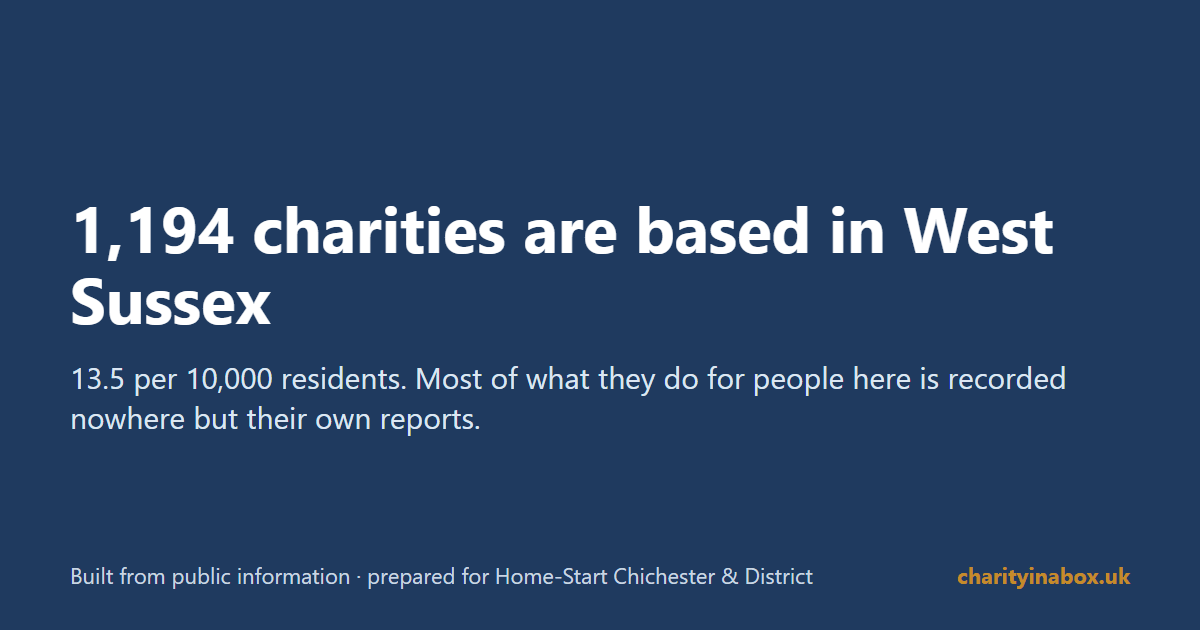 1,194 charities are based in West Sussex