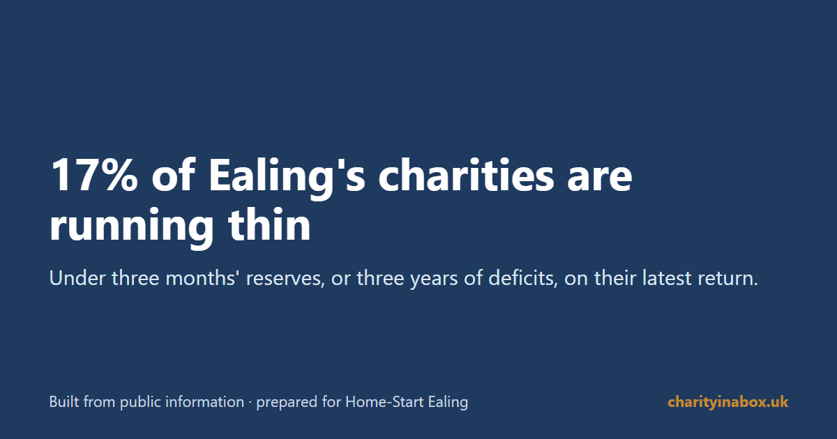 17% of Ealing's charities are running thin