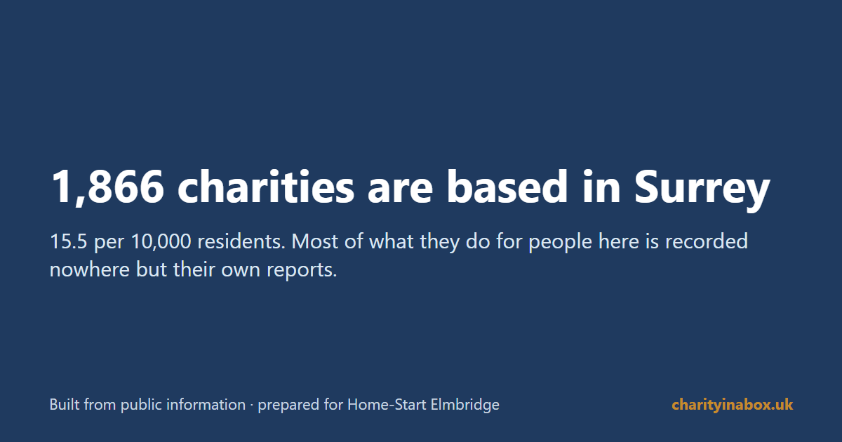 1,866 charities are based in Surrey